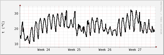 wykres przebiegu zmian windchill temp.