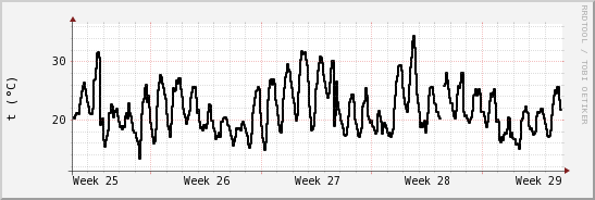 wykres przebiegu zmian windchill temp.