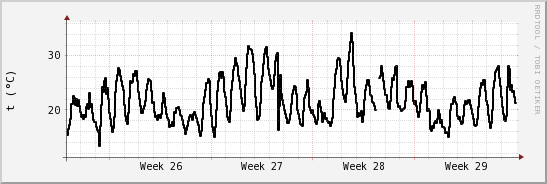 wykres przebiegu zmian windchill temp.