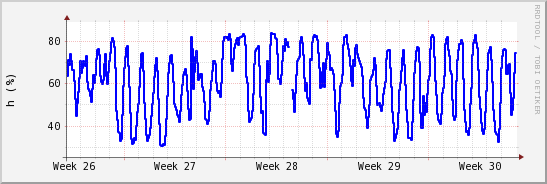 wykres przebiegu zmian wilgotność powietrza