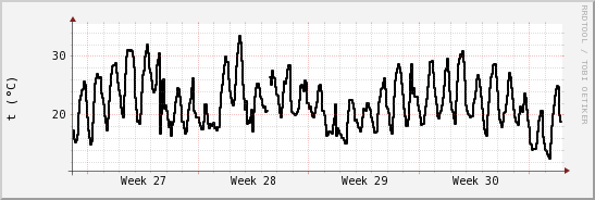 wykres przebiegu zmian windchill temp.