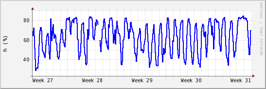 wykres przebiegu zmian wilgotność powietrza