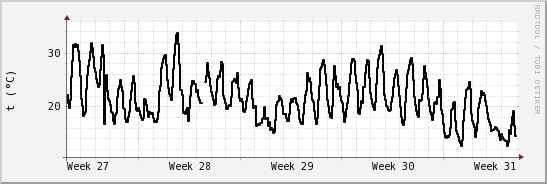 wykres przebiegu zmian windchill temp.