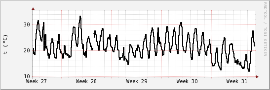 wykres przebiegu zmian windchill temp.