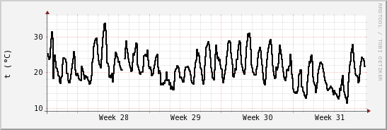 wykres przebiegu zmian windchill temp.