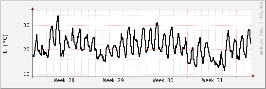 wykres przebiegu zmian windchill temp.