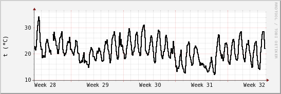 wykres przebiegu zmian windchill temp.