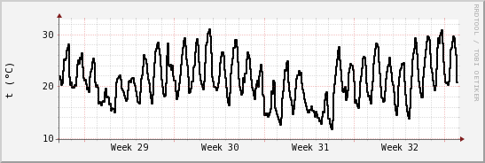 wykres przebiegu zmian windchill temp.