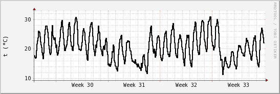 wykres przebiegu zmian windchill temp.