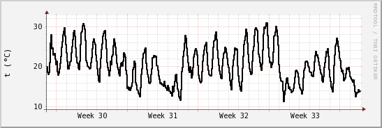 wykres przebiegu zmian windchill temp.