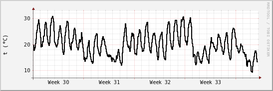 wykres przebiegu zmian windchill temp.