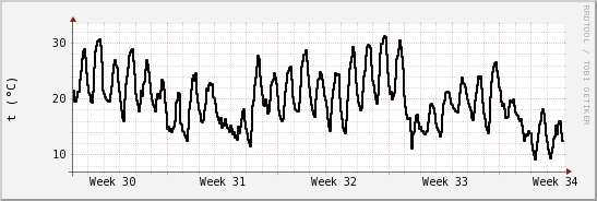 wykres przebiegu zmian windchill temp.