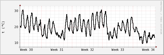 wykres przebiegu zmian windchill temp.