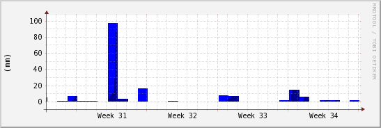 wykres przebiegu zmian opad