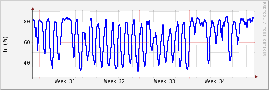 wykres przebiegu zmian wilgotność powietrza
