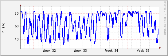 wykres przebiegu zmian wilgotność powietrza