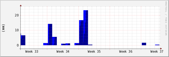 wykres przebiegu zmian opad