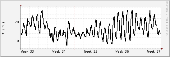 wykres przebiegu zmian windchill temp.