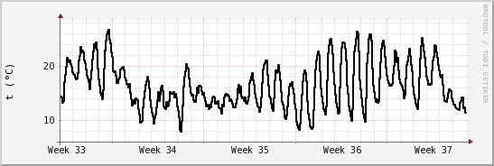 wykres przebiegu zmian windchill temp.