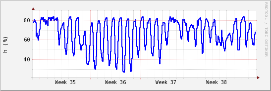 wykres przebiegu zmian wilgotność powietrza