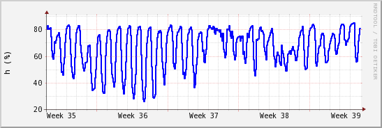wykres przebiegu zmian wilgotność powietrza