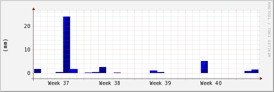 wykres przebiegu zmian opad