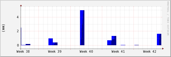 wykres przebiegu zmian opad