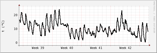 wykres przebiegu zmian windchill temp.