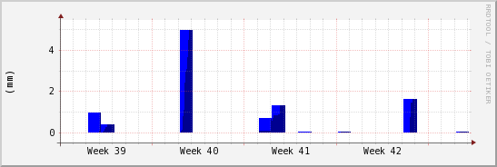 wykres przebiegu zmian opad