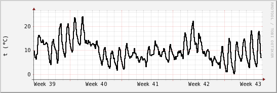 wykres przebiegu zmian windchill temp.