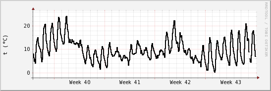 wykres przebiegu zmian windchill temp.