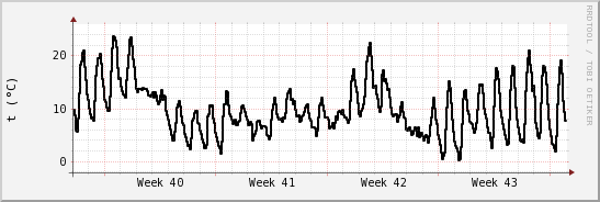 wykres przebiegu zmian windchill temp.