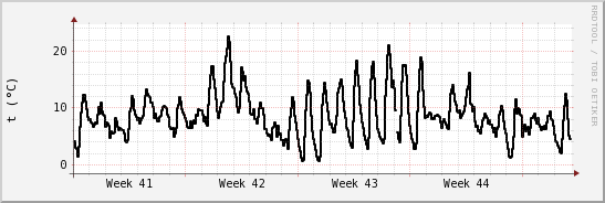 wykres przebiegu zmian windchill temp.