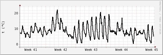 wykres przebiegu zmian windchill temp.