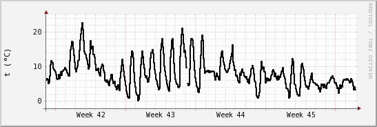 wykres przebiegu zmian windchill temp.