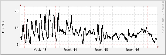 wykres przebiegu zmian windchill temp.