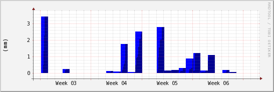 wykres przebiegu zmian opad