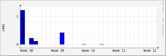 wykres przebiegu zmian opad