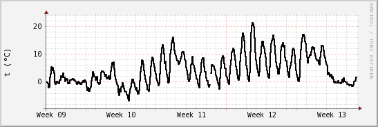 wykres przebiegu zmian windchill temp.