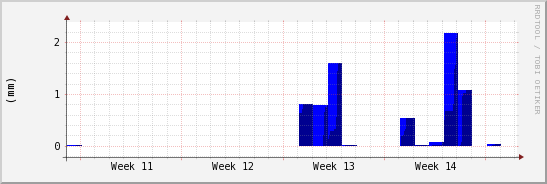 wykres przebiegu zmian opad