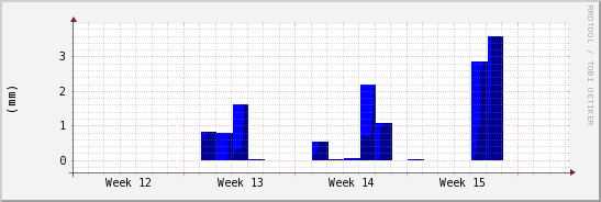 wykres przebiegu zmian opad