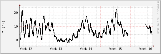wykres przebiegu zmian windchill temp.