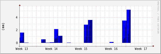 wykres przebiegu zmian opad