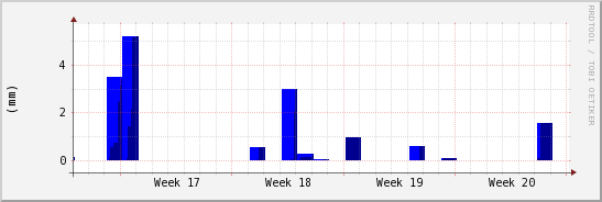 wykres przebiegu zmian opad