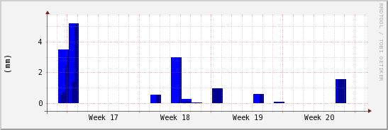 wykres przebiegu zmian opad