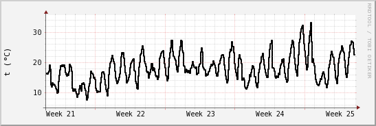 wykres przebiegu zmian windchill temp.