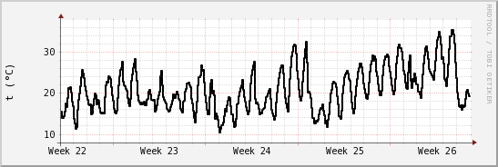 wykres przebiegu zmian windchill temp.