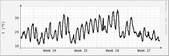 wykres przebiegu zmian windchill temp.