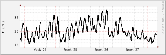 wykres przebiegu zmian windchill temp.