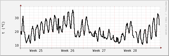 wykres przebiegu zmian windchill temp.